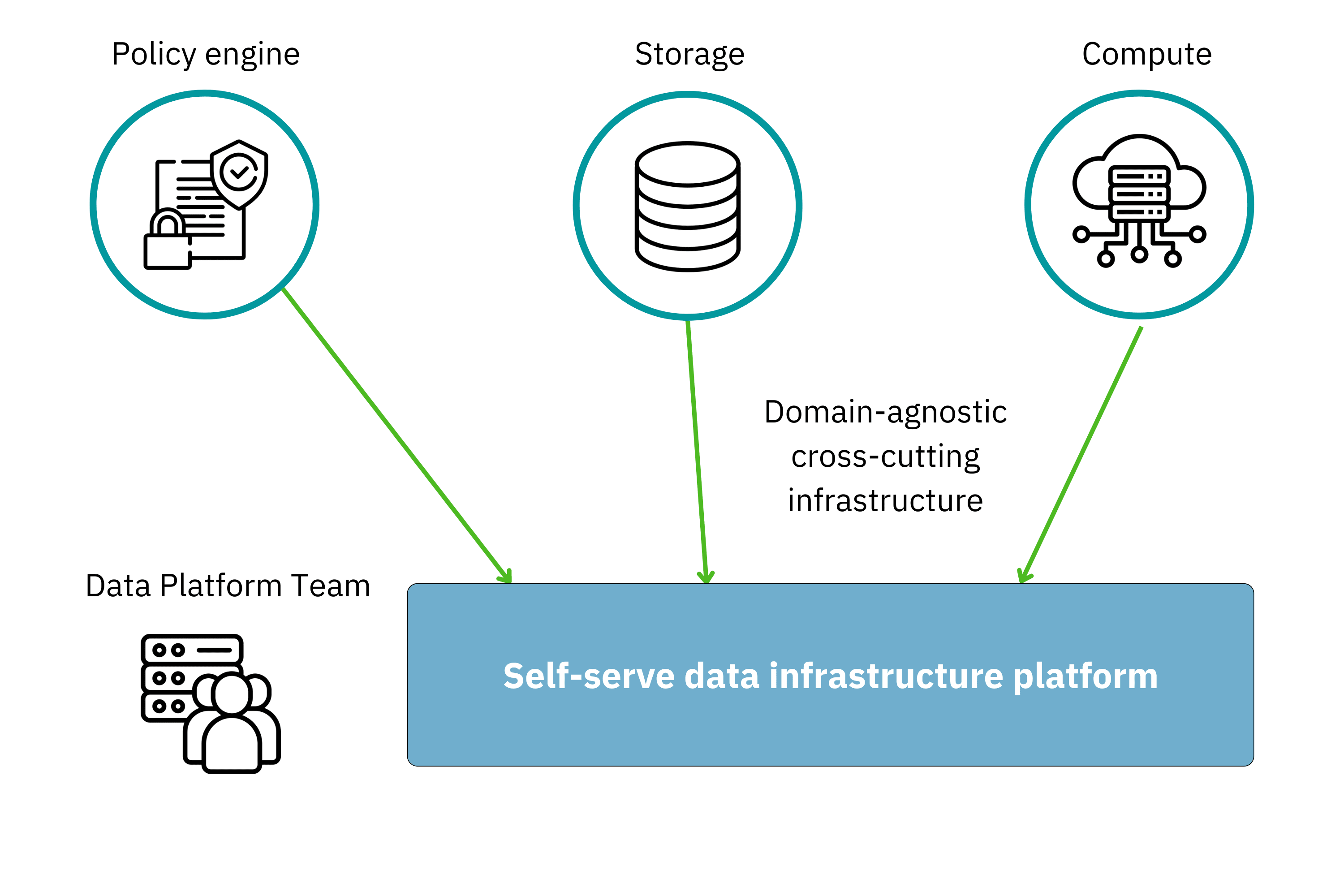 Self-serve Data Infrastructure Platform: What is Data Mesh